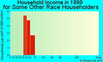 Laporte household income for some other race householders