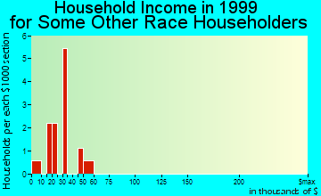 Limon household income for some other race householders