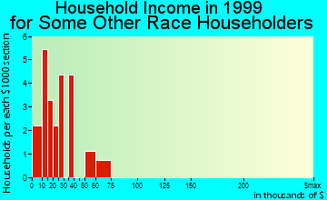 Manassa household income for some other race householders
