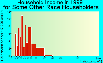 Security-Widefield household income for some other race householders