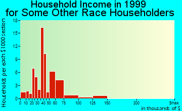Twin Lakes household income for some other race householders