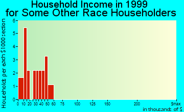 Wray household income for some other race householders