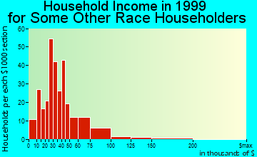 Danbury household income for some other race householders