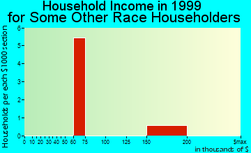 Darien household income for some other race householders