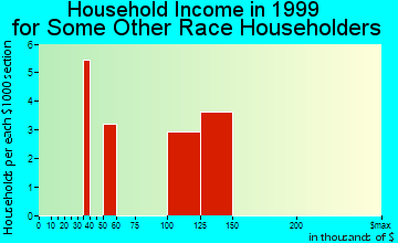 Trumbull household income for some other race householders