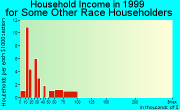 Dover household income for some other race householders