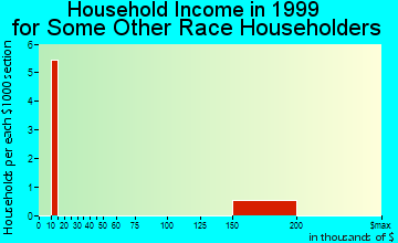 Laurel household income for some other race householders