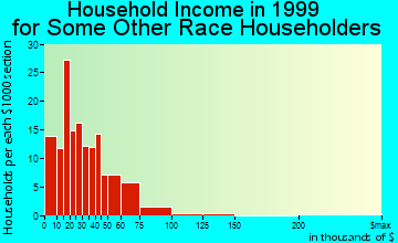 Wilmington household income for some other race householders