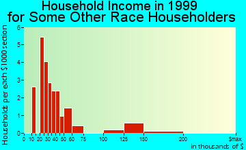 Wilmington Manor household income for some other race householders