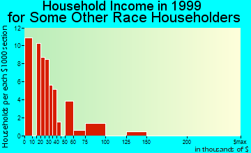 Casselberry household income for some other race householders
