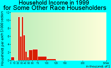 Citrus Ridge household income for some other race householders
