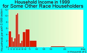 Coconut Creek household income for some other race householders