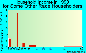 Haverhill household income for some other race householders