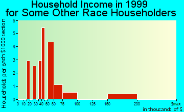 Lake Forest household income for some other race householders