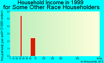 Sharpes household income for some other race householders