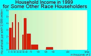 Alpharetta household income for some other race householders