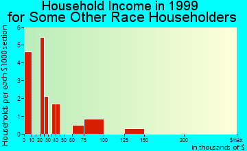 Belvedere Park household income for some other race householders