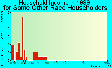 Buford household income for some other race householders