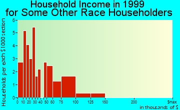Canton household income for some other race householders
