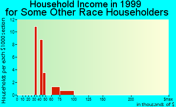 Conley household income for some other race householders