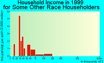 Conyers household income for some other race householders