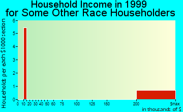 Spanish Fort household income for some other race householders