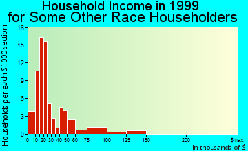 Forest Park household income for some other race householders