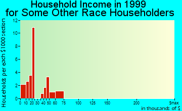Hapeville household income for some other race householders