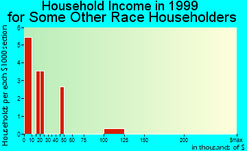 Jesup household income for some other race householders