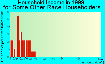 Resaca household income for some other race householders
