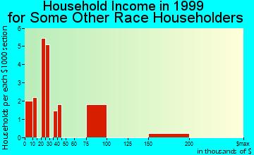 Kailua household income for some other race householders