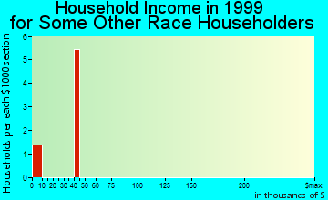 Pahoa household income for some other race householders