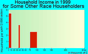Waianae household income for some other race householders