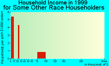 Kooskia household income for some other race householders