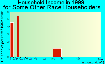 Oakley household income for some other race householders