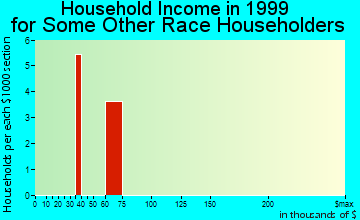 Angoon household income for some other race householders