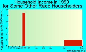 Barrington household income for some other race householders