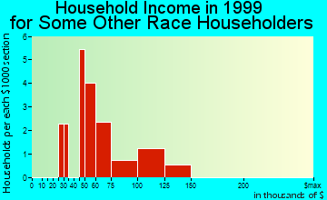 Buffalo Grove household income for some other race householders