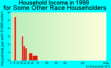 Crest Hill household income for some other race householders