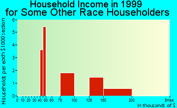 Darien household income for some other race householders