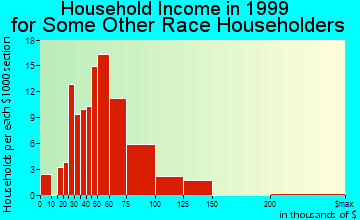 Des Plaines household income for some other race householders