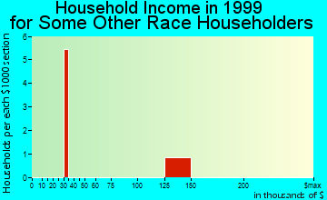 Cooper Landing household income for some other race householders
