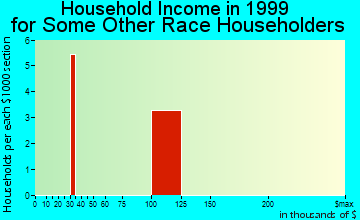 Cordova household income for some other race householders