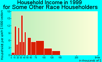 Hoffman Estates household income for some other race householders