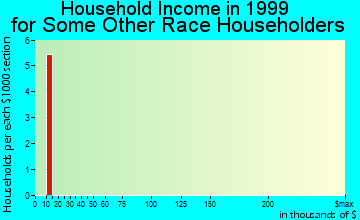 Edna Bay household income for some other race householders