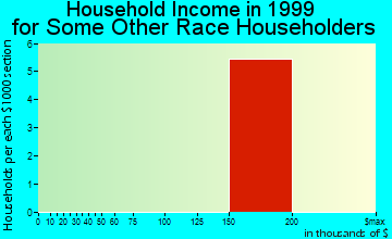 South Barrington household income for some other race householders