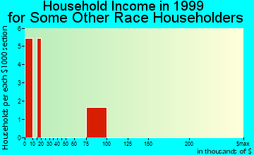 Kalifornsky household income for some other race householders