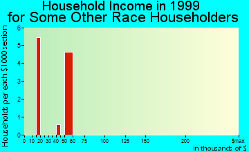 Westfield household income for some other race householders