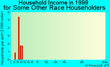 Alta household income for some other race householders