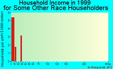 Cedar Falls household income for some other race householders